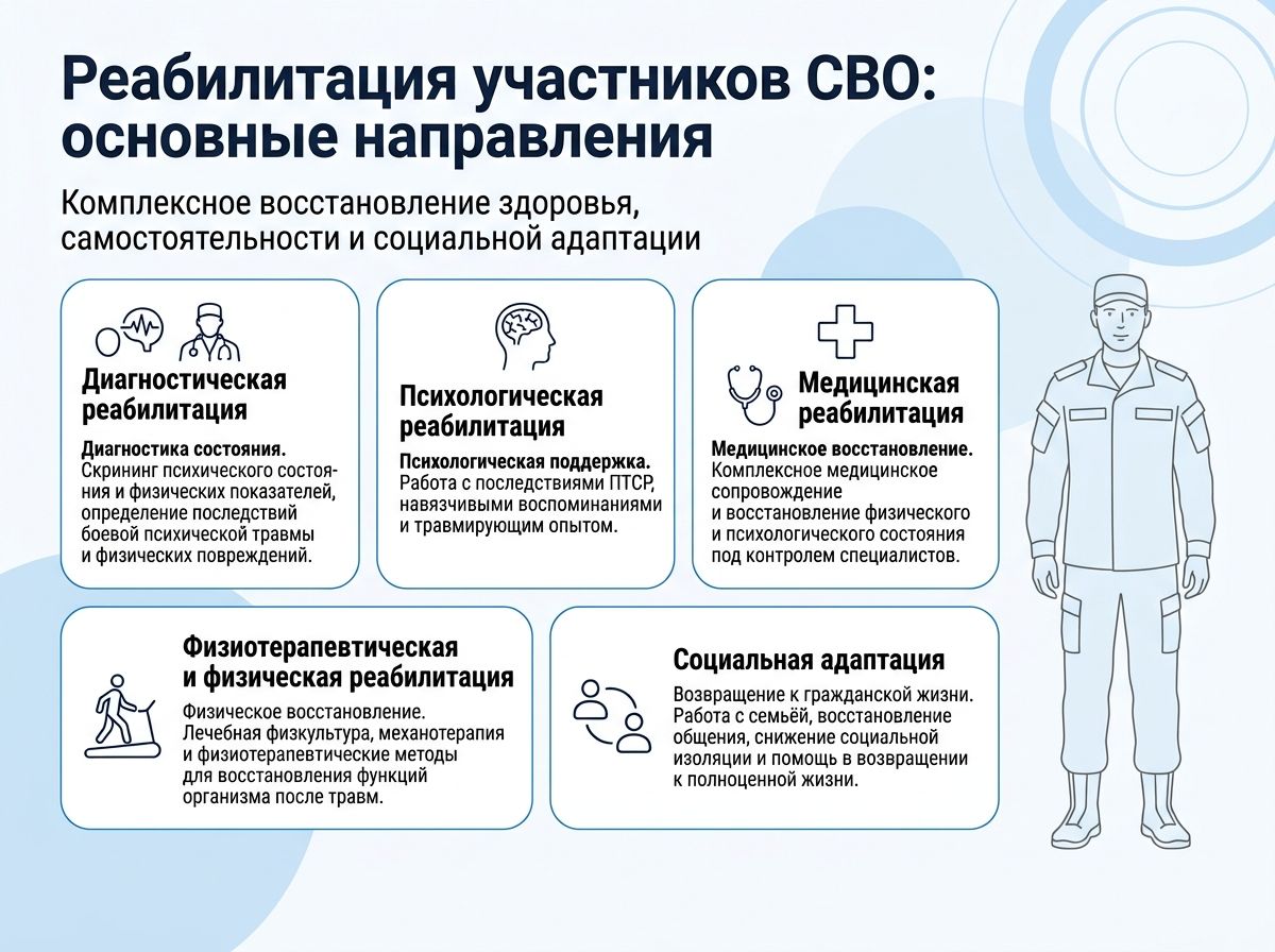 Реабилитация участников СВО в Ейске инфографика