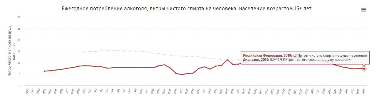 График с данными о потреблении алкоголя