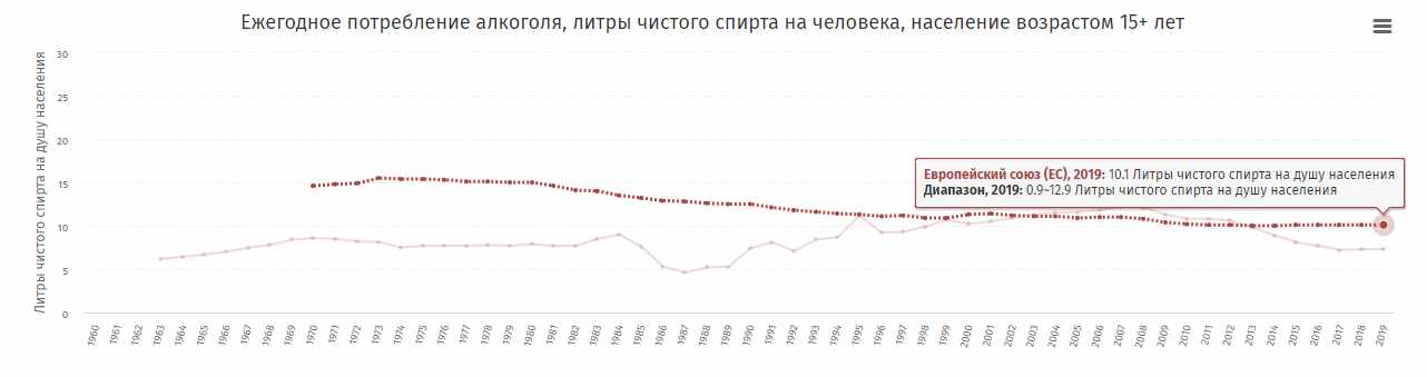 Вторая часть графика с данными о потреблении алкоголя