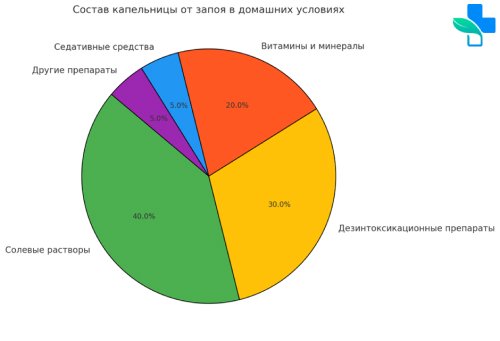 Состав капельницы от запоя