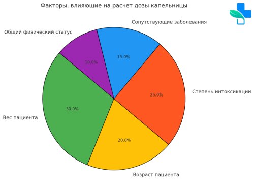 Факторы, влияющие на расчет дозы капельницы