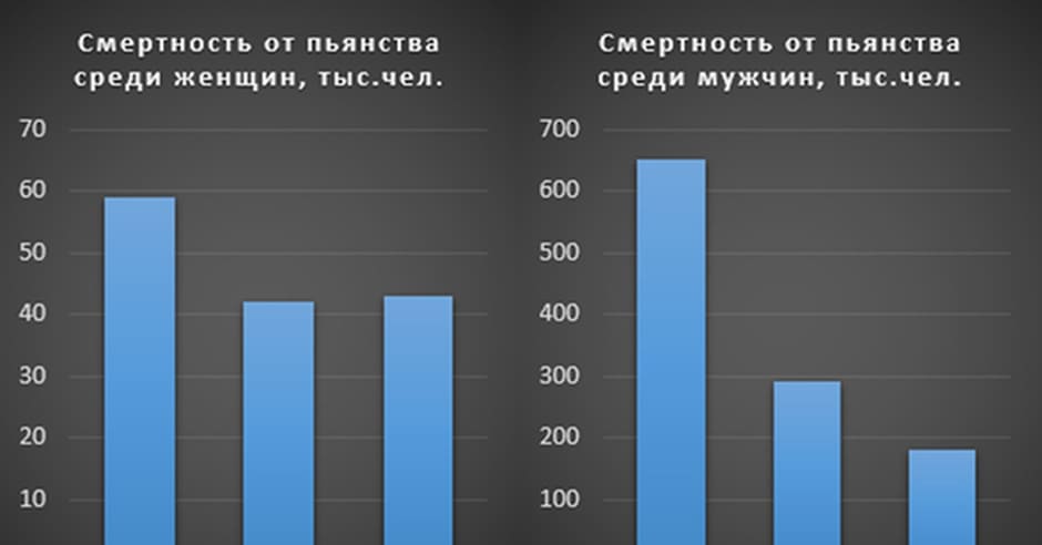 Статистика летальных исходов у мужчин и женщин