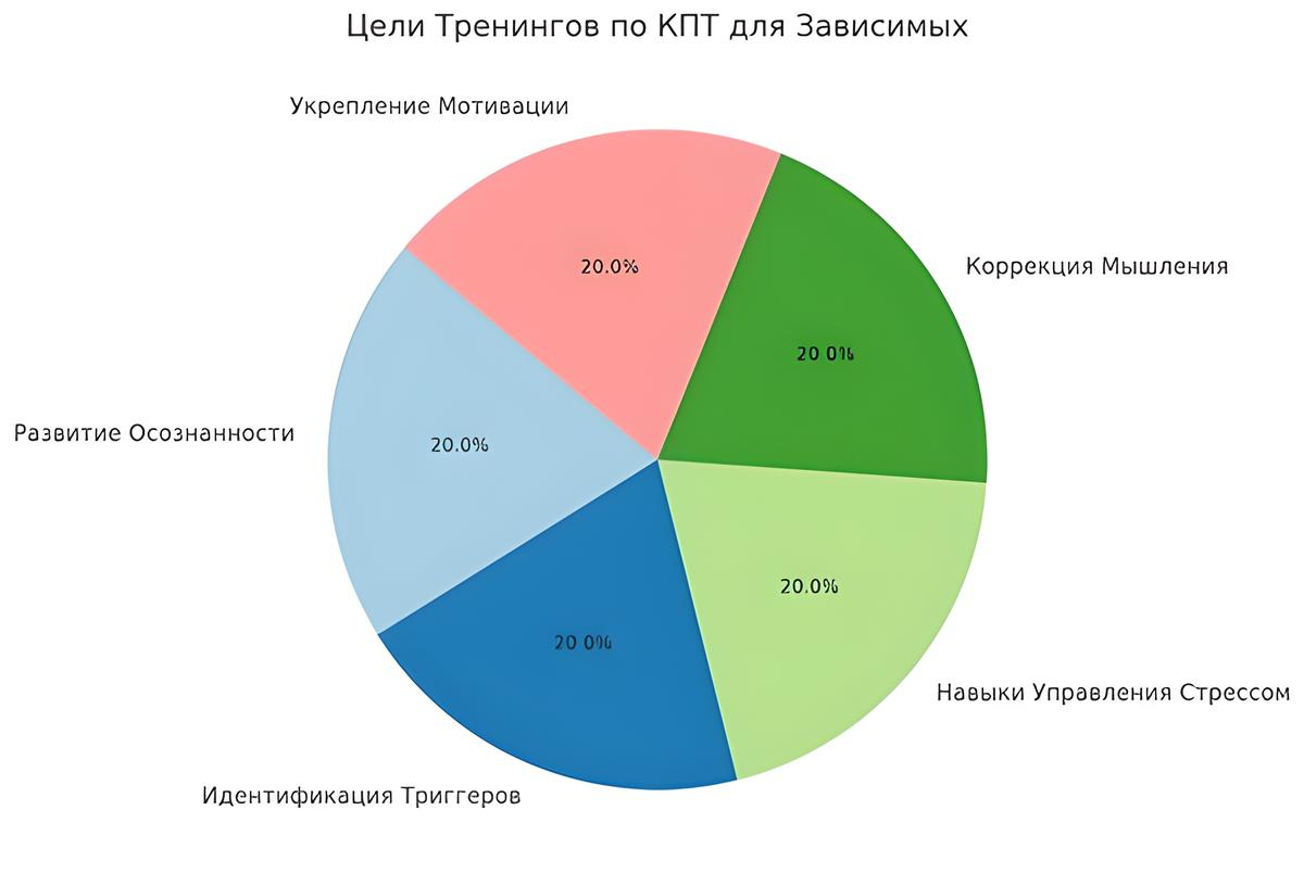 Инфографика про цели треннингов