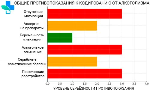 Противопоказания к кодированию