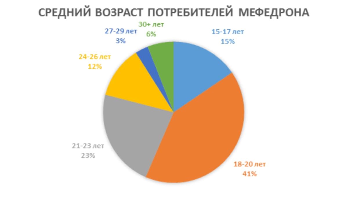 Средний возраст мефедронового наркомана