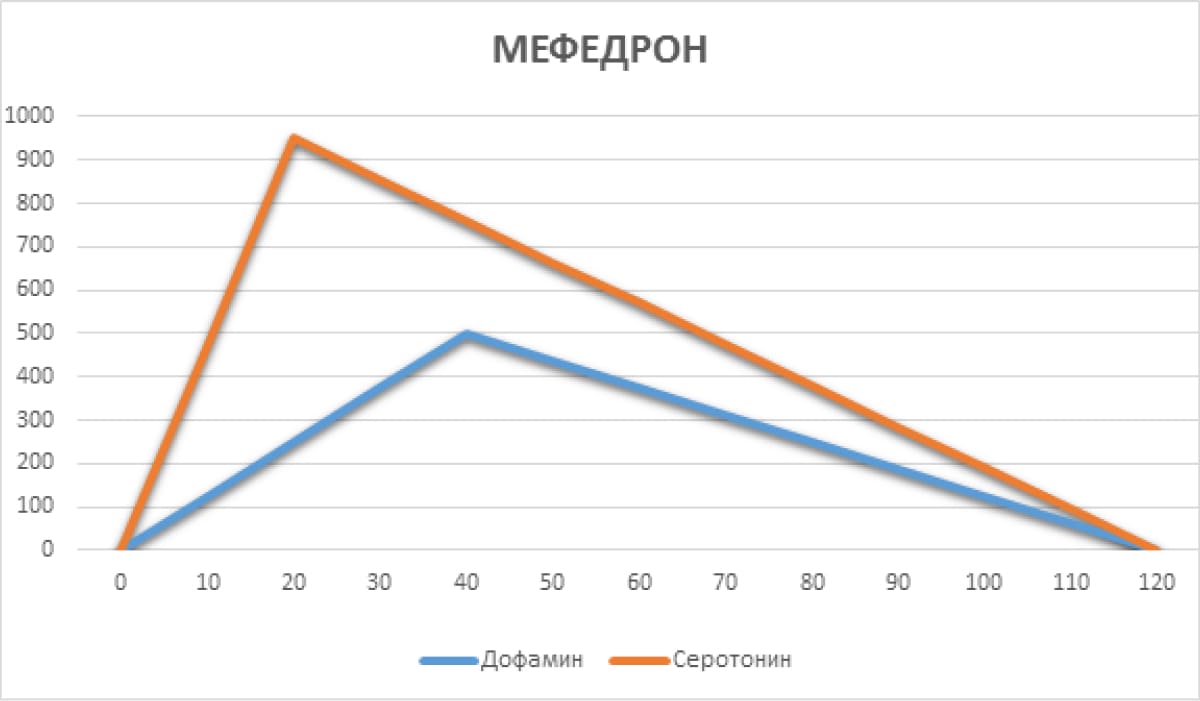 Изменение уровня нейромедиаторов