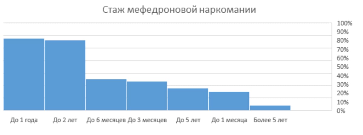 Стаж употребления мефедрона